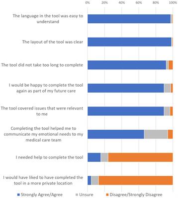 The Clinical Utility of the Adolescent and Young Adult Psycho-Oncology Screening Tool (AYA-POST): Perspectives of AYA Cancer Patients and Healthcare Professionals